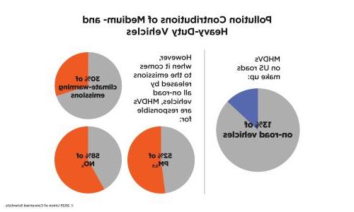 Chart comparing pollution contributions of medium and heavy-duty vehicles