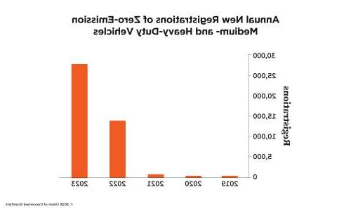 chart of annual new registrations of zero emission medium and heavy duty vehicles